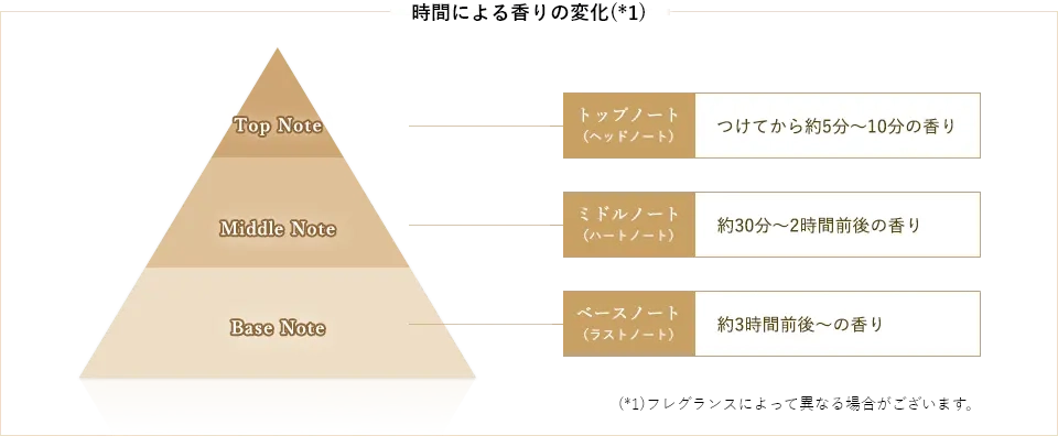 時間による香りの変化(*1)